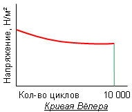 Способы испытаний