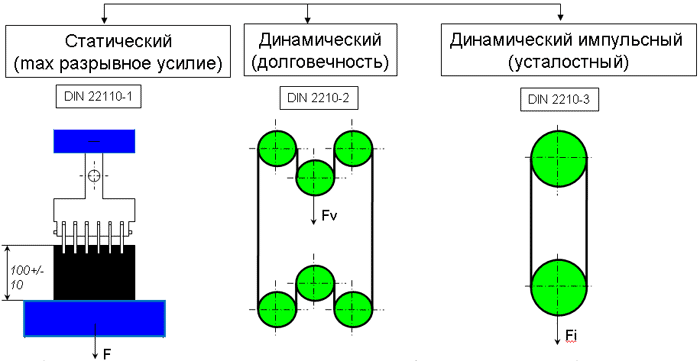 Способы испытаний